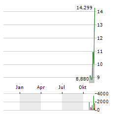 21SHARES ARBITRUM Aktie Chart 1 Jahr