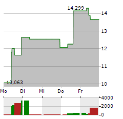 21SHARES ARBITRUM Aktie 5-Tage-Chart