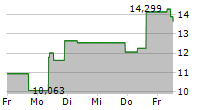 21SHARES ARBITRUM ETP 5-Tage-Chart