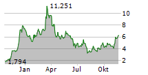 21SHARES AVALANCHE STAKING ETP Chart 1 Jahr