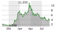 21SHARES AVALANCHE STAKING ETP Chart 1 Jahr