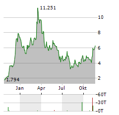 21SHARES AVALANCHE STAKING ETP Jahres Chart