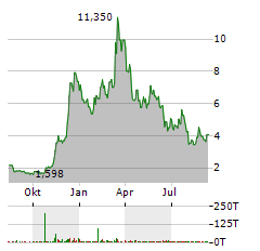 21SHARES AVALANCHE STAKING Aktie Chart 1 Jahr