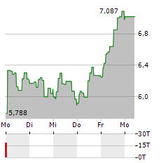 21SHARES AVALANCHE STAKING Aktie 5-Tage-Chart