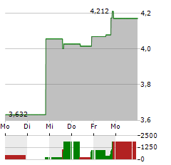 21SHARES AVALANCHE STAKING Aktie 5-Tage-Chart