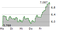 21SHARES AVALANCHE STAKING ETP 5-Tage-Chart