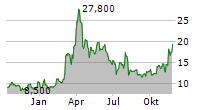 21SHARES BITCOIN CASH ETP Chart 1 Jahr