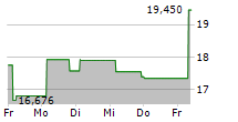 21SHARES BITCOIN CASH ETP 5-Tage-Chart