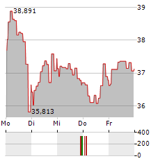 21SHARES BITCOIN ETHEREUM CORE Aktie 5-Tage-Chart