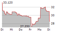 21SHARES BITCOIN ETHEREUM CORE ETP 5-Tage-Chart