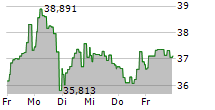 21SHARES BITCOIN ETHEREUM CORE ETP 5-Tage-Chart