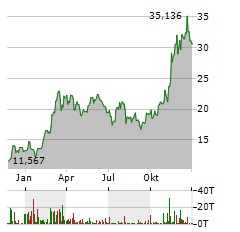 21SHARES BITCOIN ETP Jahres Chart