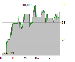 21SHARES BITCOIN ETP Chart 1 Jahr