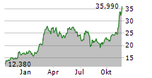 21SHARES BITCOIN SUISSE BTC/ETH ETP Chart 1 Jahr