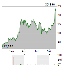 21SHARES BITCOIN SUISSE Aktie Chart 1 Jahr