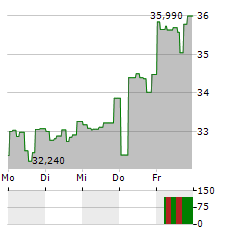 21SHARES BITCOIN SUISSE Aktie 5-Tage-Chart