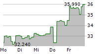 21SHARES BITCOIN SUISSE BTC/ETH ETP 5-Tage-Chart