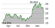 21SHARES BITWISE SELECT 10 LARGE CAP CRYPTO ETP Chart 1 Jahr