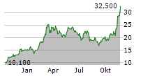 21SHARES BITWISE SELECT 10 LARGE CAP CRYPTO ETP Chart 1 Jahr