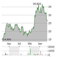 21SHARES BITWISE SELECT 10 LARGE CAP CRYPTO Aktie Chart 1 Jahr