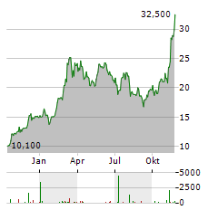 21SHARES BITWISE SELECT 10 LARGE CAP CRYPTO Aktie Chart 1 Jahr