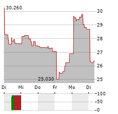 21SHARES BITWISE SELECT 10 LARGE CAP CRYPTO Aktie 5-Tage-Chart