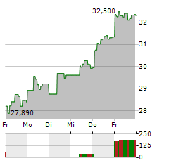 21SHARES BITWISE SELECT 10 LARGE CAP CRYPTO Aktie 5-Tage-Chart