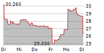 21SHARES BITWISE SELECT 10 LARGE CAP CRYPTO ETP 5-Tage-Chart