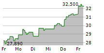 21SHARES BITWISE SELECT 10 LARGE CAP CRYPTO ETP 5-Tage-Chart