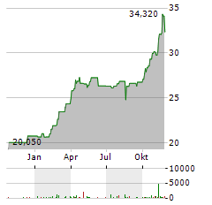 21SHARES BYTETREE BOLD Aktie Chart 1 Jahr