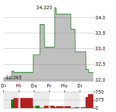 21SHARES BYTETREE BOLD Aktie 5-Tage-Chart