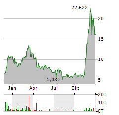 21SHARES CARDANO ETP Jahres Chart