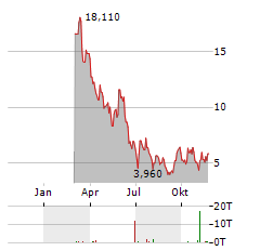 21SHARES CELESTIA STAKING Aktie Chart 1 Jahr