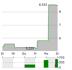 21SHARES CELESTIA STAKING Aktie 5-Tage-Chart