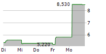 21SHARES CELESTIA STAKING ETP 5-Tage-Chart