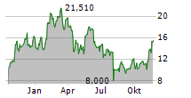 21SHARES CHAINLINK ETP Chart 1 Jahr