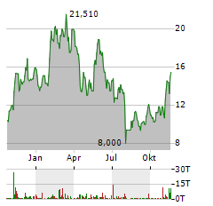 21SHARES CHAINLINK Aktie Chart 1 Jahr