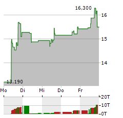 21SHARES CHAINLINK Aktie 5-Tage-Chart