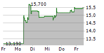 21SHARES CHAINLINK ETP 5-Tage-Chart