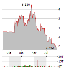 21SHARES COSMOS STAKING Aktie Chart 1 Jahr