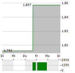 21SHARES COSMOS STAKING Aktie 5-Tage-Chart