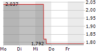 21SHARES COSMOS STAKING ETP 5-Tage-Chart