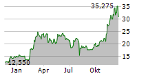 21SHARES CRYPTO BASKET 10 CORE ETP Chart 1 Jahr