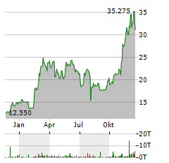 21SHARES CRYPTO BASKET 10 CORE Aktie Chart 1 Jahr