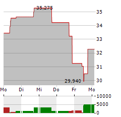 21SHARES CRYPTO BASKET 10 CORE Aktie 5-Tage-Chart