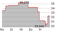 21SHARES CRYPTO BASKET 10 CORE ETP 5-Tage-Chart