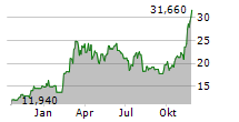 21SHARES CRYPTO BASKET 10 ETP Chart 1 Jahr