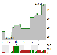 21SHARES CRYPTO BASKET 10 Aktie 5-Tage-Chart