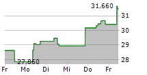 21SHARES CRYPTO BASKET 10 ETP 5-Tage-Chart