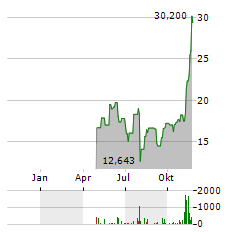 21SHARES CRYPTO BASKET EQUAL WEIGHT Aktie Chart 1 Jahr